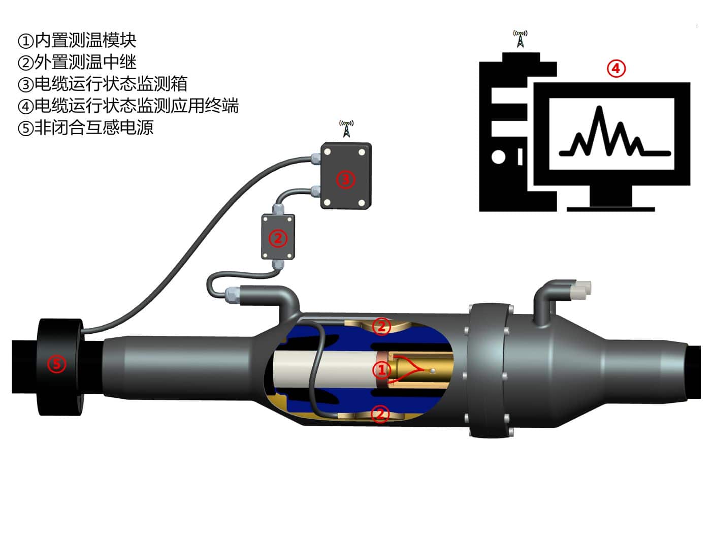 电缆内置测温子系统
